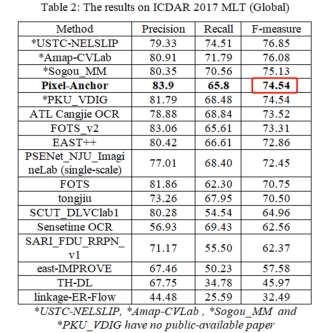 云从科技提出Pixel-Anchor框架 取得OCR文字识别突破