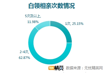 相亲坦荡荡，恋人不成做朋友