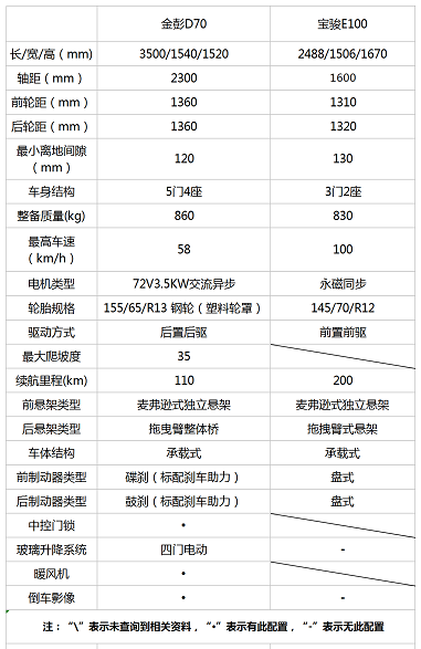 见证金彭D70前进的脚步，品质售后赶超宝骏E100