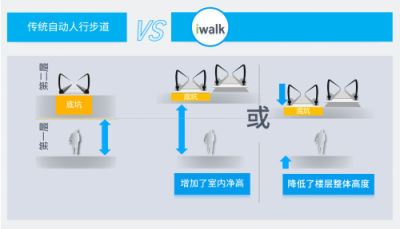 蒂森电梯iwalk自动人行步道正式国内发布