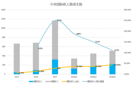 富途证券：小米喜提Q3财报，雷军的10亿赌局真要赢了？