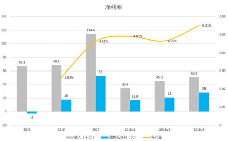 富途证券：小米喜提Q3财报，雷军的10亿赌局真要赢了？