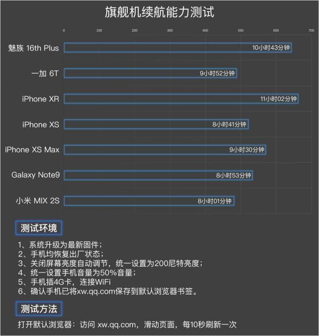 旗舰机续航能力大比拼，XR令人吃惊，魅族16也不差