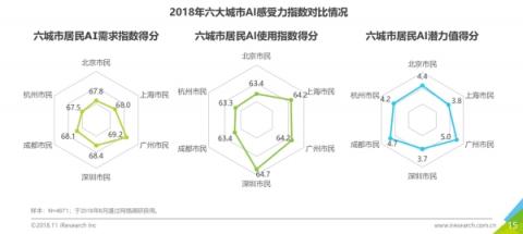 商汤科技联合艾瑞咨询发布首份《中国人工智能城市感受力指数报告》