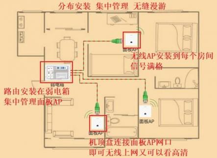 无线路由器是应该放在弱电箱还是放在电视柜上？