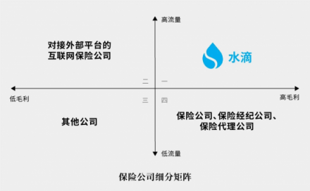 前美团大将创业水滴卖保险，三级火箭能否击穿保险业痛点？