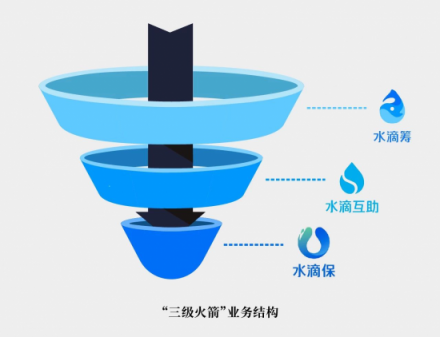 前美团大将创业水滴卖保险，三级火箭能否击穿保险业痛点？