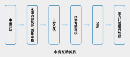 前美团大将创业水滴卖保险，三级火箭能否击穿保险业痛点？