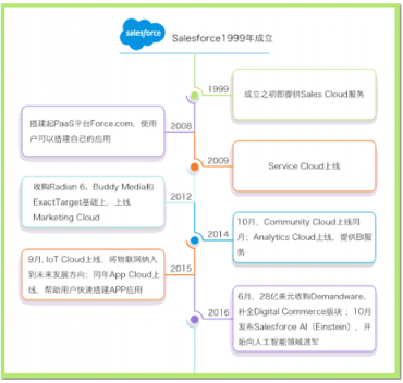 Salesforce携手七腾软件，强强联合，共创辉煌！