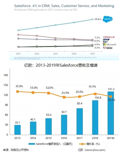 Salesforce携手七腾软件，强强联合，共创辉煌！