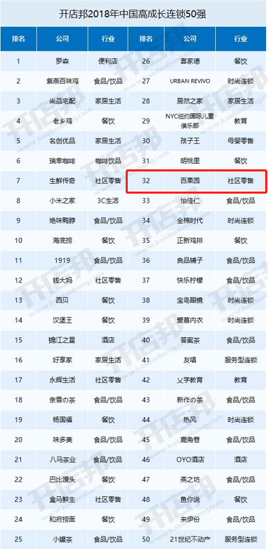 百果园入选“2018中国高成长连锁50强”榜单