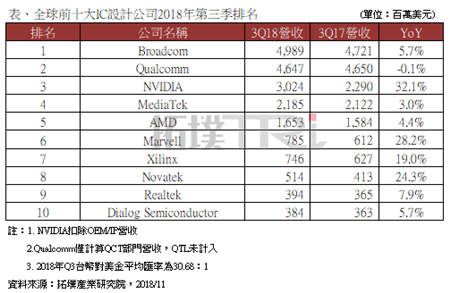 全球十大IC设计公司2018Q3业绩：高通成唯一衰退公司