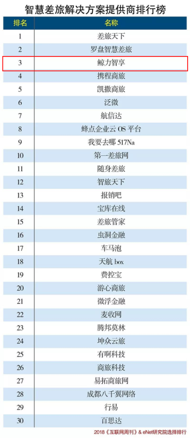 鲸力商旅领先入选《智慧差旅解决方案提供商排行榜》