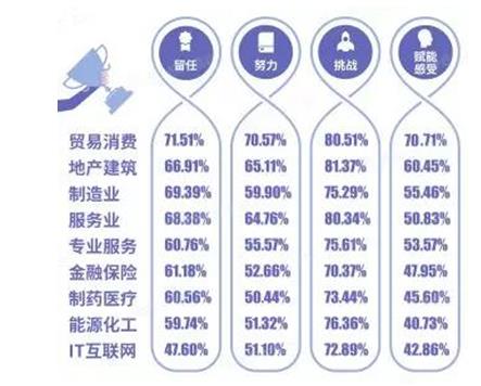 北森发布《2017-2018中国企业敬业度报告》：员工留任意愿提升，但努力意愿下降