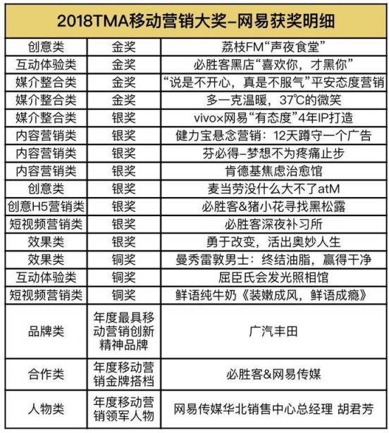 2018TMA移动营销峰会 网易传媒带你用态度重启移动时代