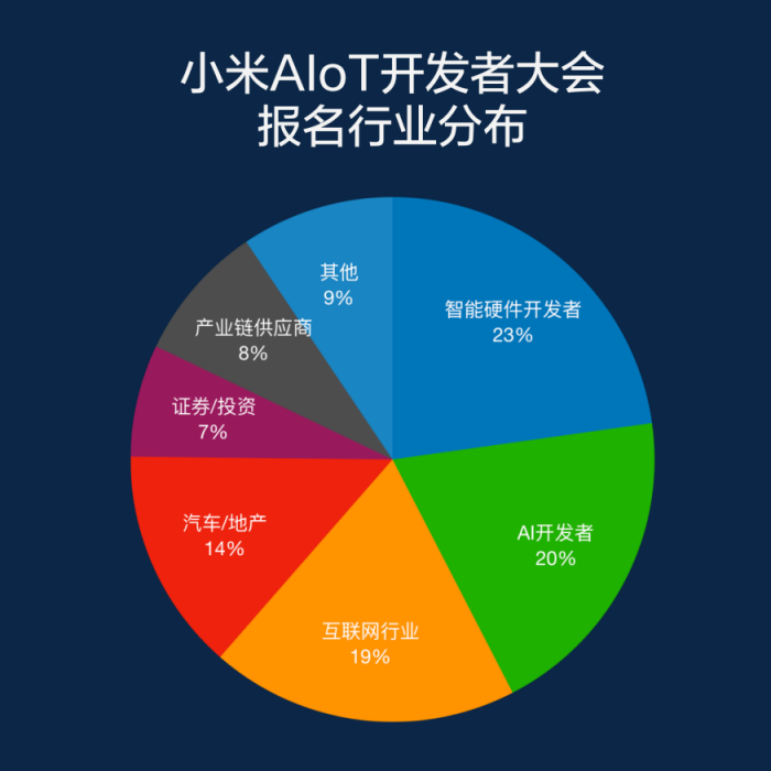 小米AIoT大会成风向标，汽车、地产等万亿级产业争相参会