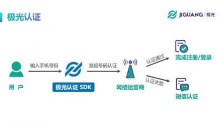 极光开发者大会重点摘录：极光产品总监张希谈一键认证产品