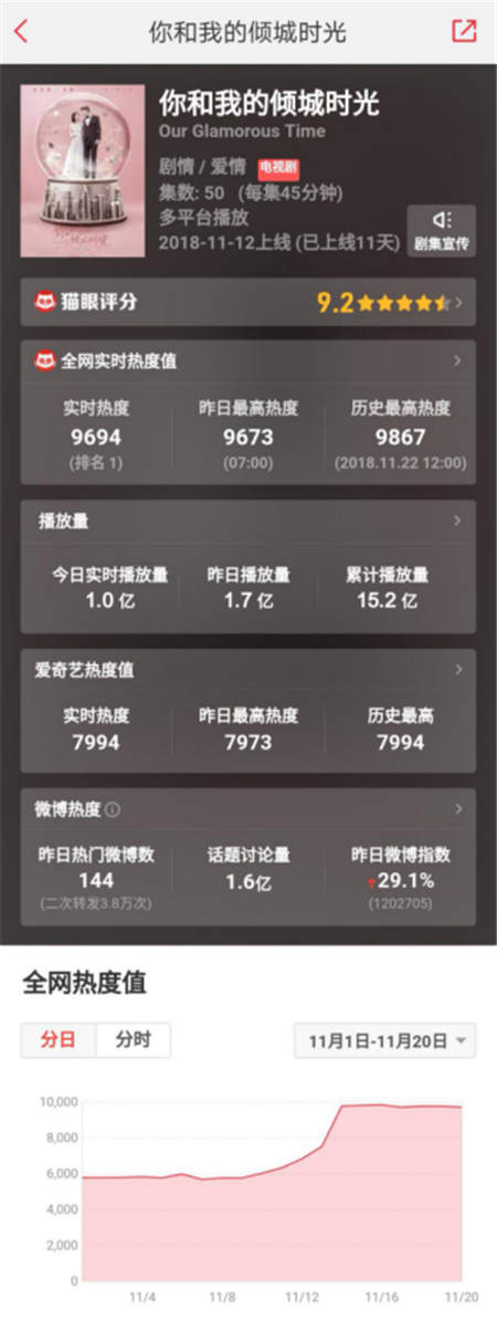 《你和我的倾城时光》受追捧，猫眼 “全网热度”教你看这剧有多火！