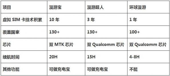 随身WiFi行业进驻手机虚拟SIM卡市场，漫游宝/漫游超人/环球漫游谁是真正的黑马？