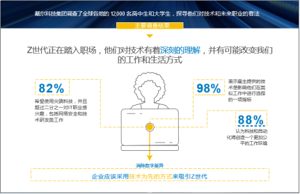 戴尔Z世代调研结果发布，精通技术但渴望更多与人互动？