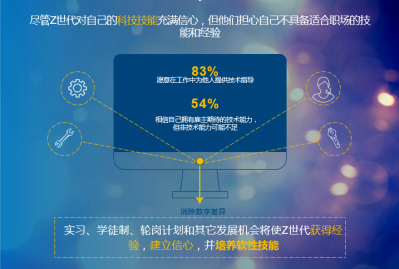 戴尔Z世代调研结果发布，精通技术但渴望更多与人互动？