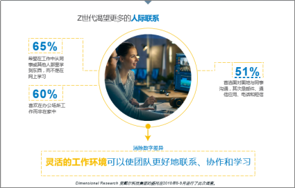 戴尔Z世代调研结果发布，精通技术但渴望更多与人互动？