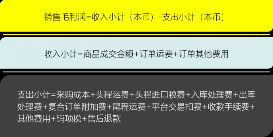 谁偷走了我们网店的跨境销售利润？