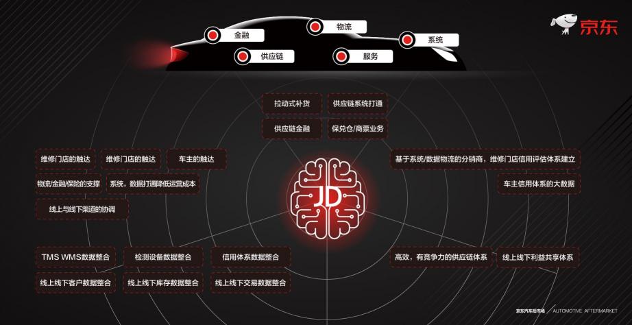 推出“五大开放战略” 京东欲打造汽车后市场“中枢大脑”