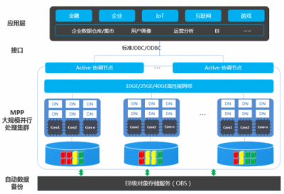 众多企业青睐的华为云DWS，入选Forrester云数仓报告