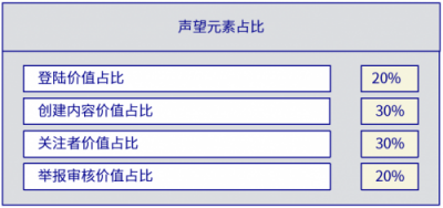 贡献内容、参与互动都能获利？区块链新社交形态你心动了吗？