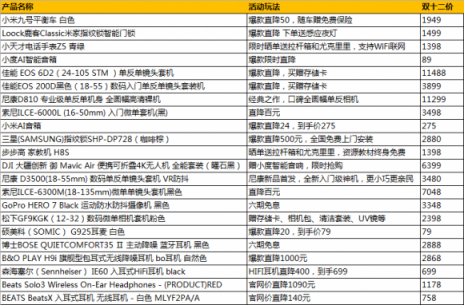 双十二真香！苏宁数码必抢清单泄露，Beats耳机直降1000元？