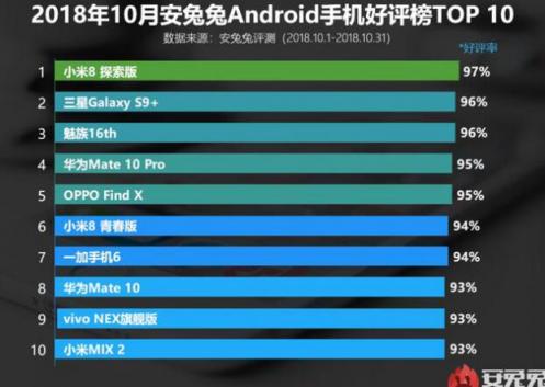 10月安兔兔好评榜魅族16力压华为排名前二，网友：香是真的香!