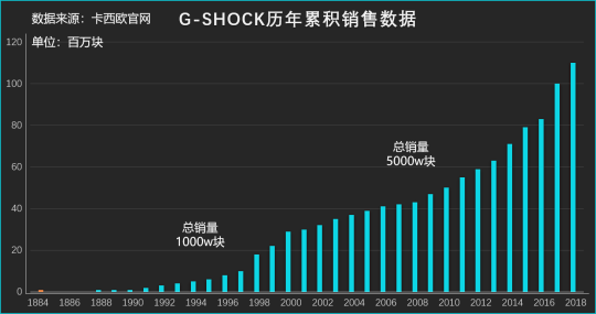 致敬G-Shock如何重塑经典引领多技术融合时代？