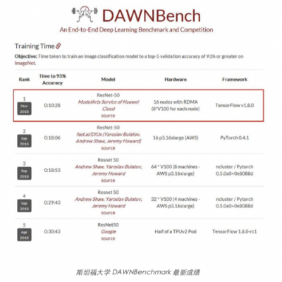 斯坦福最新
学习测试：华为云ModelArts排名第一