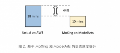 斯坦福最新
学习测试：华为云ModelArts排名第一