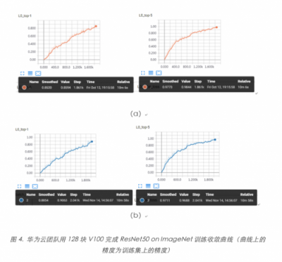 斯坦福最新
学习测试：华为云ModelArts排名第一