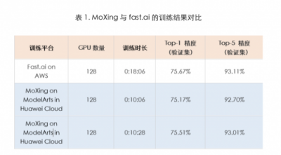 斯坦福最新
学习测试：华为云ModelArts排名第一