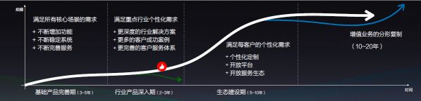 成立六年，有赞白鸦总结出SaaS企业成长“四部曲”