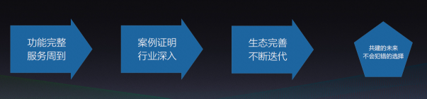 成立六年，有赞白鸦总结出SaaS企业成长“四部曲”