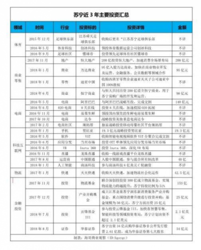 四十年零售变革：苏宁用投资孕育生态圈