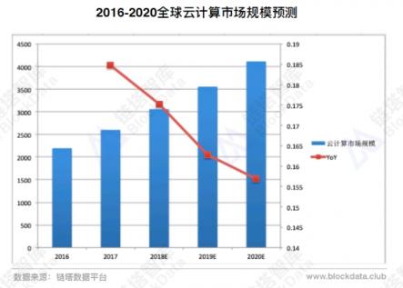 2018BaaS行业研究报告发布，互联网巨头和区块链垂直领域竞争