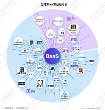 2018BaaS行业研究报告发布，互联网巨头和区块链垂直领域竞争