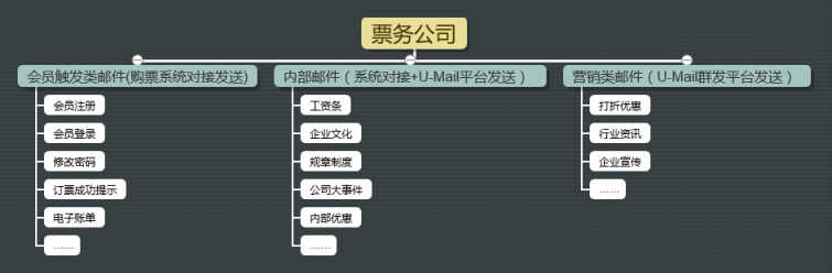 U-Mail:票务公司邮件群发方案解析