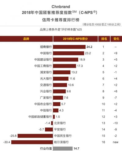 三项指标均同业第一，招行信用卡斩获2018中国TBV大奖