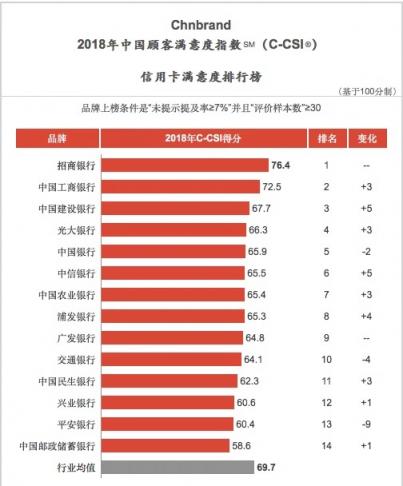 三项指标均同业第一，招行信用卡斩获2018中国TBV大奖