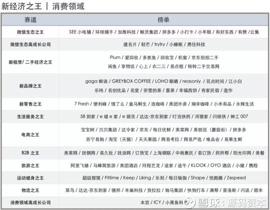 源码资本及源码成员企业荣获36氪2018新经济之王多项大奖