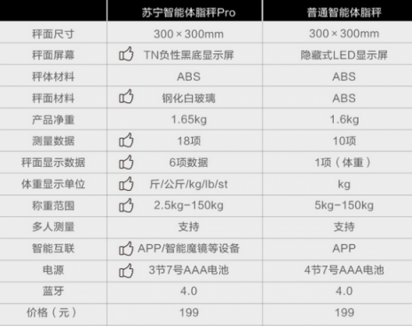 苏宁智能体脂秤Pro全新上市，预售价139元