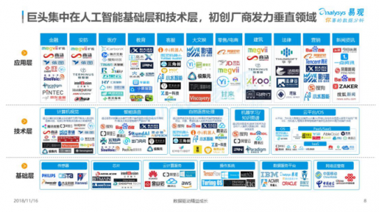 易观分析小水智能与2018年中国人工智能应用市场