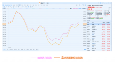 11月富途新经济指数报告：美股暗淡，港A迎熊而上