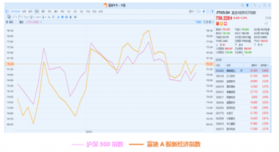 11月富途新经济指数报告：美股暗淡，港A迎熊而上